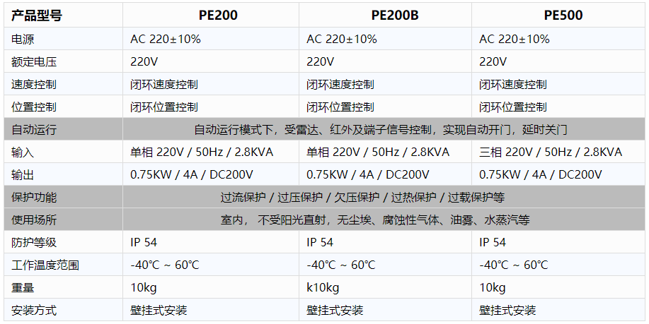 工业厂房快速丝瓜视频鸭脖视频app下载-电控规格参数.png